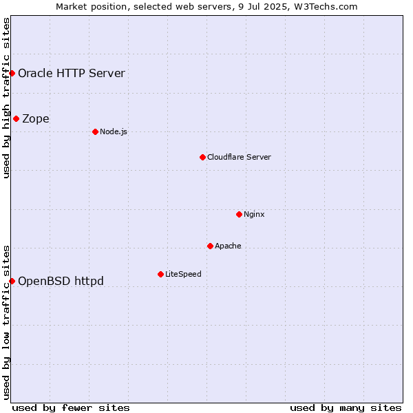 Market position of Zope vs. OpenBSD httpd vs. Oracle HTTP Server