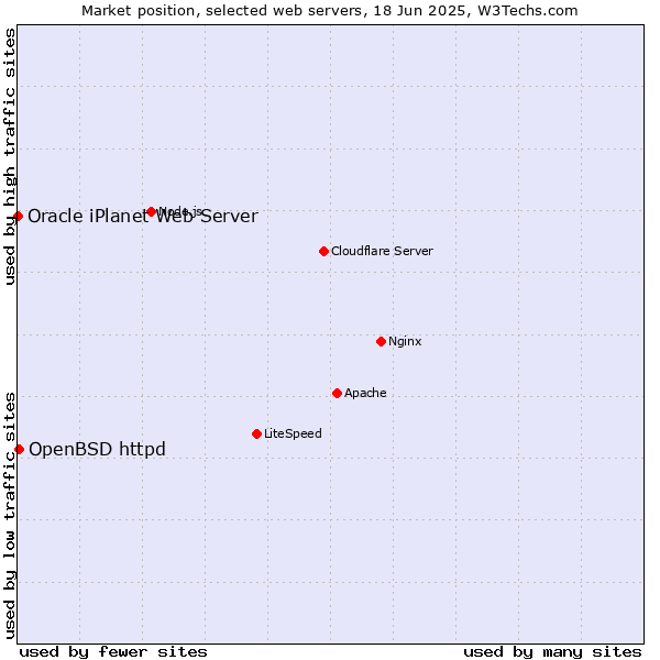 Market position of OpenBSD httpd vs. Oracle iPlanet Web Server