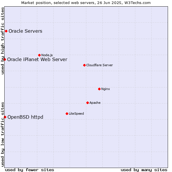 Market position of Oracle Servers vs. OpenBSD httpd vs. Oracle iPlanet Web Server