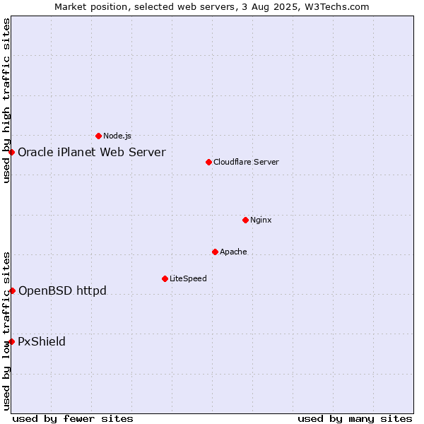 Market position of OpenBSD httpd vs. PxShield vs. Oracle iPlanet Web Server