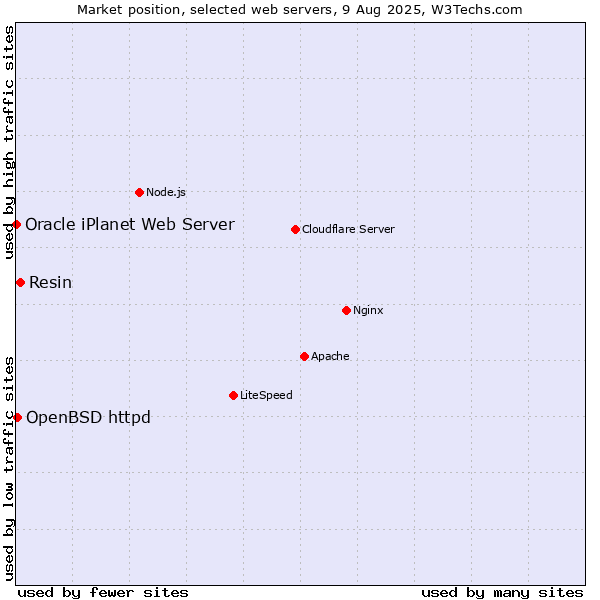 Market position of Resin vs. OpenBSD httpd vs. Oracle iPlanet Web Server