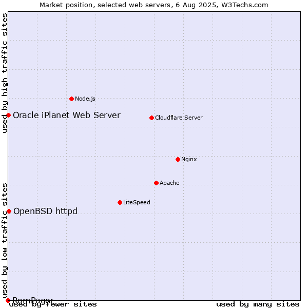 Market position of OpenBSD httpd vs. Oracle iPlanet Web Server vs. RomPager