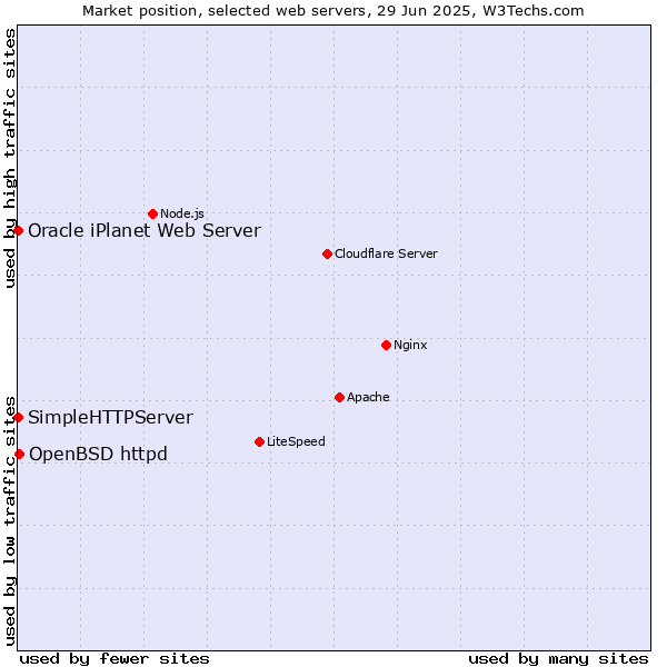 Market position of OpenBSD httpd vs. SimpleHTTPServer vs. Oracle iPlanet Web Server