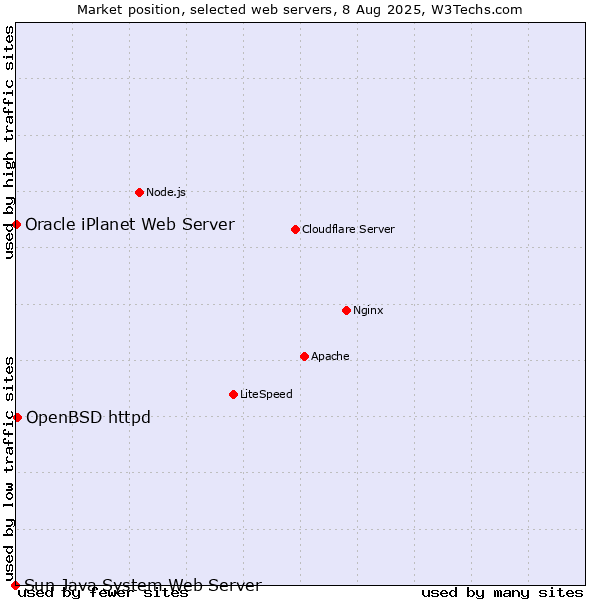 Market position of OpenBSD httpd vs. Oracle iPlanet Web Server vs. Sun Java System Web Server