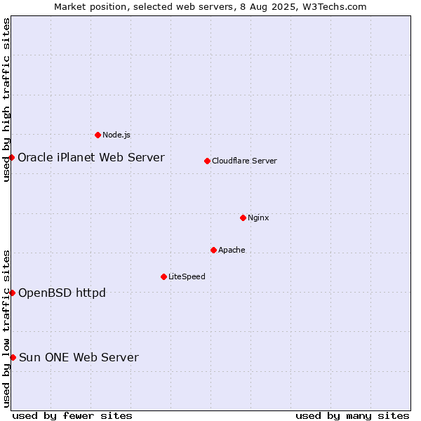 Market position of Sun ONE Web Server vs. OpenBSD httpd vs. Oracle iPlanet Web Server