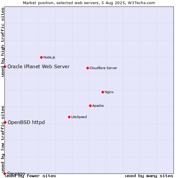 Market position of OpenBSD httpd vs. Oracle iPlanet Web Server vs. Swazoo