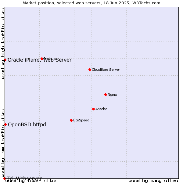 Market position of OpenBSD httpd vs. Oracle iPlanet Web Server vs. Tcl-Webserver