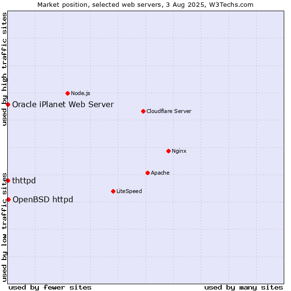 Market position of OpenBSD httpd vs. thttpd vs. Oracle iPlanet Web Server