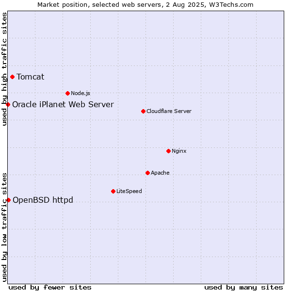 Market position of Tomcat vs. OpenBSD httpd vs. Oracle iPlanet Web Server
