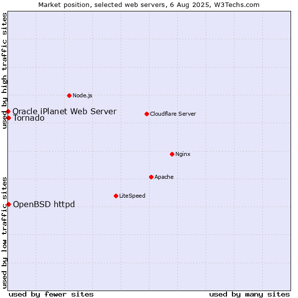 Market position of OpenBSD httpd vs. Tornado vs. Oracle iPlanet Web Server