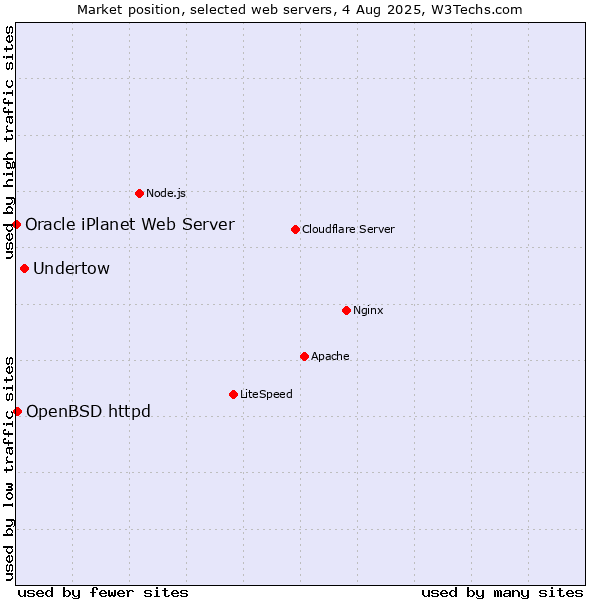 Market position of Undertow vs. OpenBSD httpd vs. Oracle iPlanet Web Server