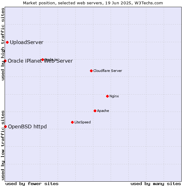 Market position of UploadServer vs. OpenBSD httpd vs. Oracle iPlanet Web Server