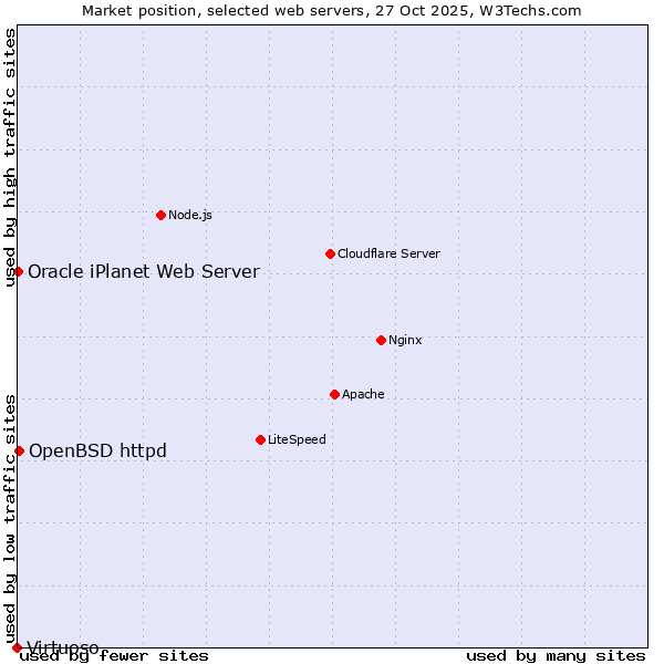 Market position of OpenBSD httpd vs. Oracle iPlanet Web Server vs. Virtuoso
