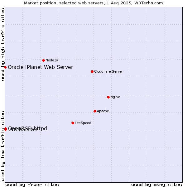 Market position of OpenBSD httpd vs. vWebServer vs. Oracle iPlanet Web Server