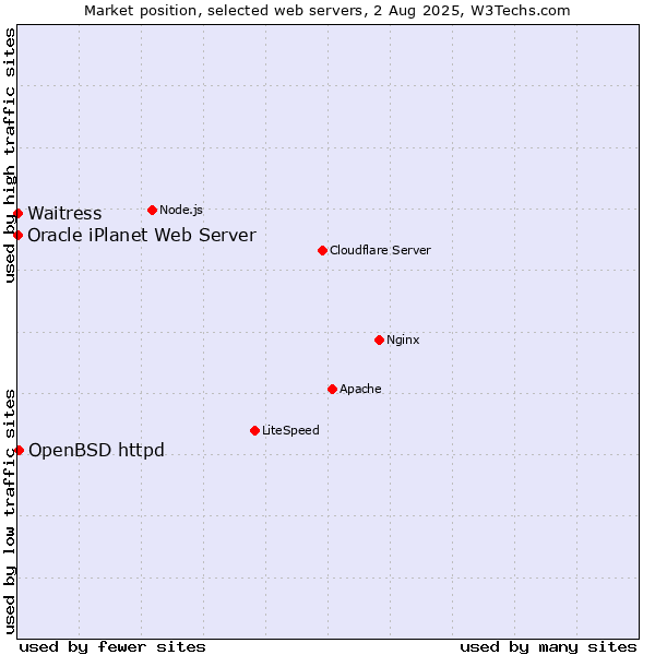 Market position of OpenBSD httpd vs. Waitress vs. Oracle iPlanet Web Server