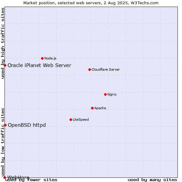 Market position of OpenBSD httpd vs. Oracle iPlanet Web Server vs. WebHare