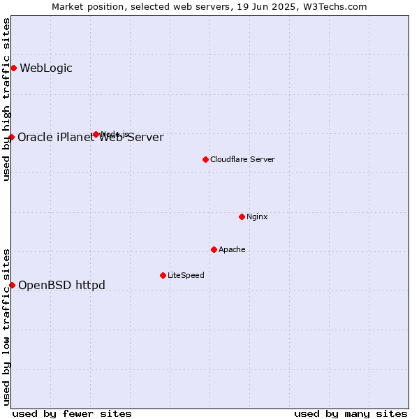 Market position of WebLogic vs. OpenBSD httpd vs. Oracle iPlanet Web Server