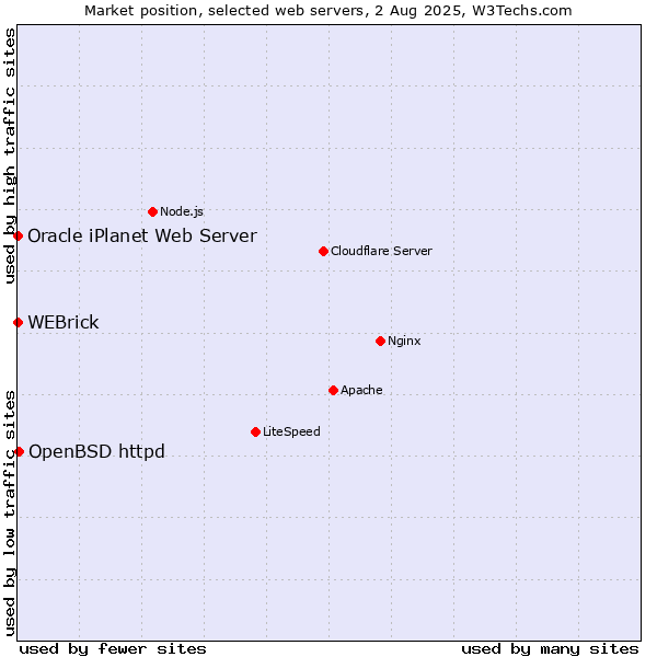 Market position of OpenBSD httpd vs. WEBrick vs. Oracle iPlanet Web Server