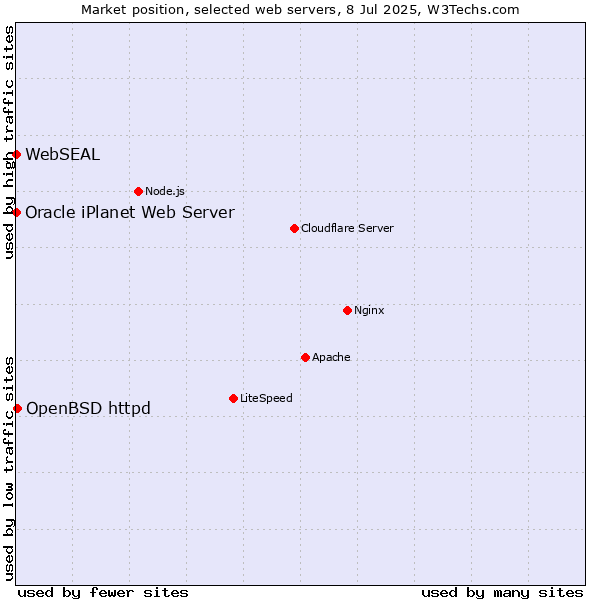 Market position of OpenBSD httpd vs. Oracle iPlanet Web Server vs. WebSEAL