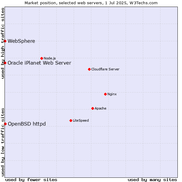 Market position of OpenBSD httpd vs. WebSphere vs. Oracle iPlanet Web Server