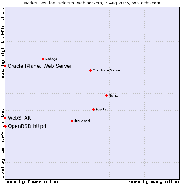Market position of OpenBSD httpd vs. WebSTAR vs. Oracle iPlanet Web Server