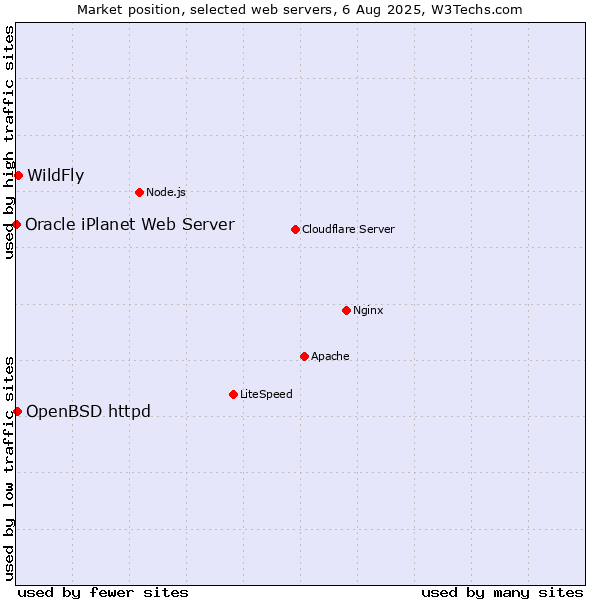 Market position of WildFly vs. OpenBSD httpd vs. Oracle iPlanet Web Server