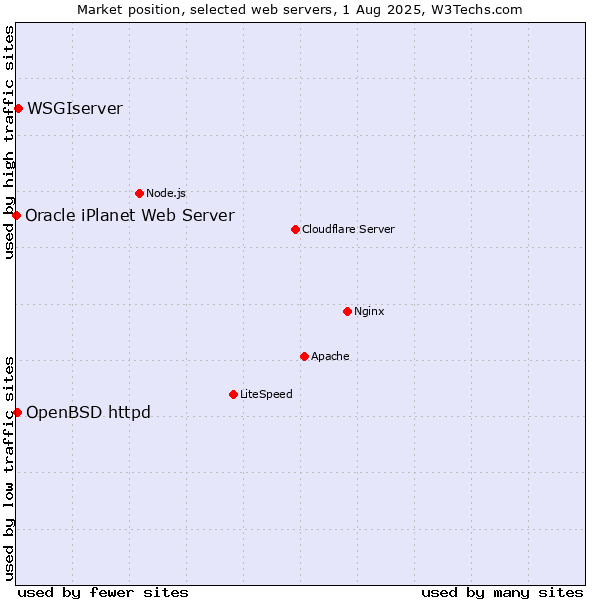 Market position of WSGIserver vs. OpenBSD httpd vs. Oracle iPlanet Web Server