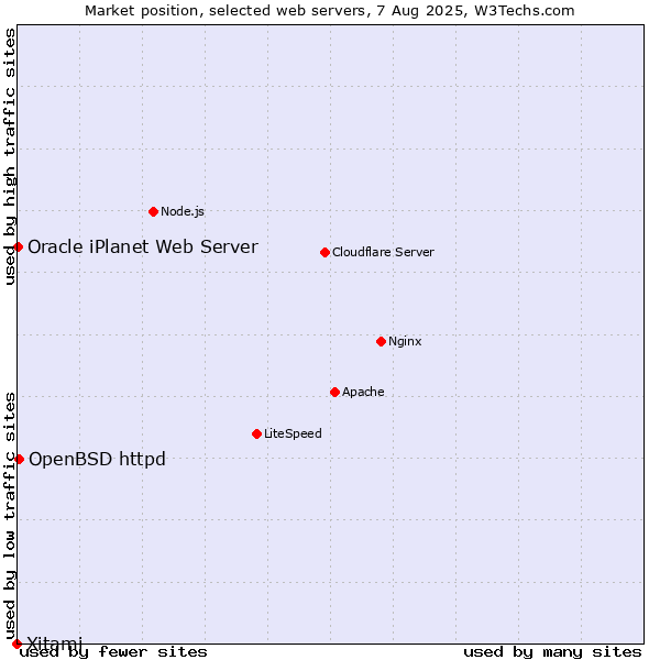 Market position of OpenBSD httpd vs. Oracle iPlanet Web Server vs. Xitami