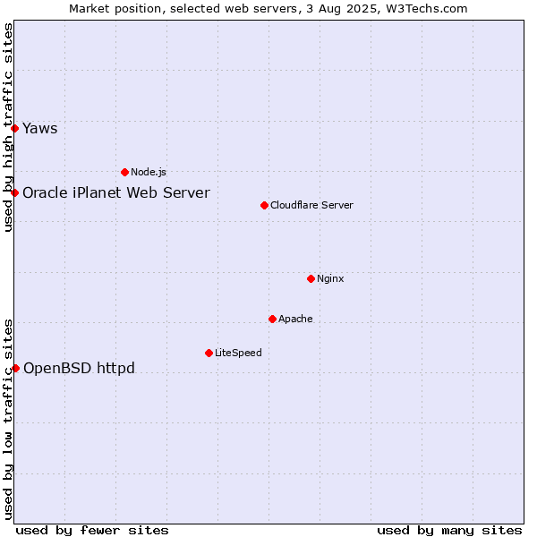 Market position of OpenBSD httpd vs. Yaws vs. Oracle iPlanet Web Server