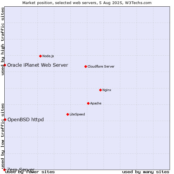 Market position of OpenBSD httpd vs. Oracle iPlanet Web Server vs. Zero Server