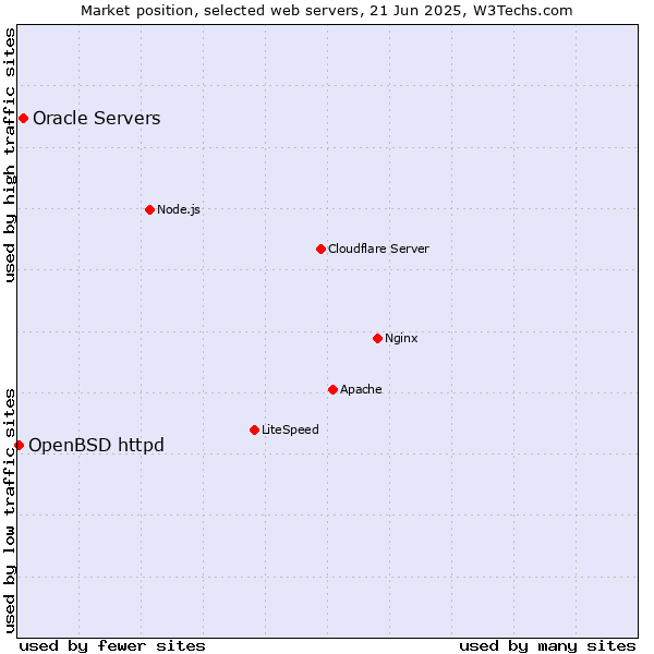 Market position of Oracle Servers vs. OpenBSD httpd