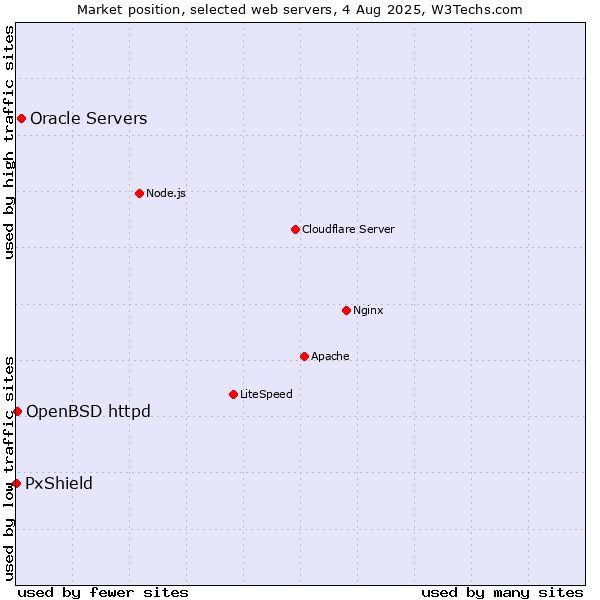Market position of Oracle Servers vs. OpenBSD httpd vs. PxShield