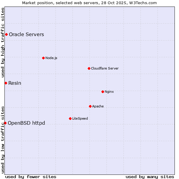 Market position of Oracle Servers vs. Resin vs. OpenBSD httpd