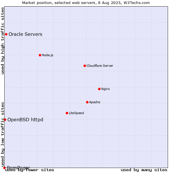 Market position of Oracle Servers vs. OpenBSD httpd vs. RomPager