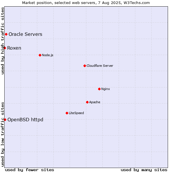 Market position of Oracle Servers vs. OpenBSD httpd vs. Roxen