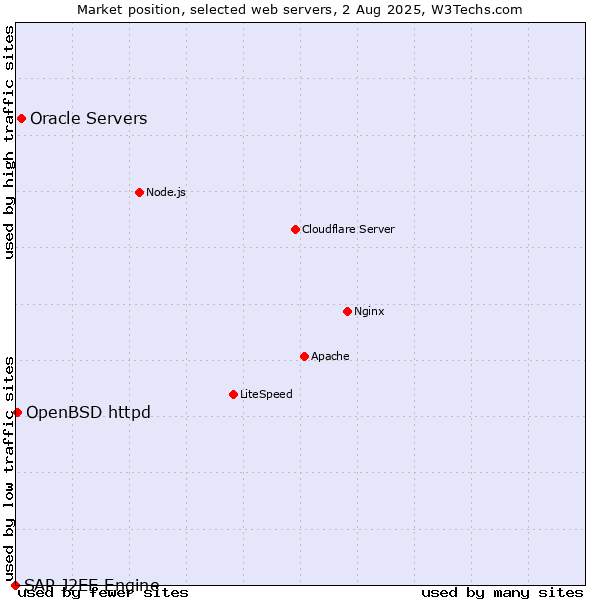 Market position of Oracle Servers vs. OpenBSD httpd vs. SAP J2EE Engine