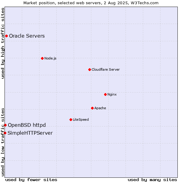 Market position of Oracle Servers vs. OpenBSD httpd vs. SimpleHTTPServer
