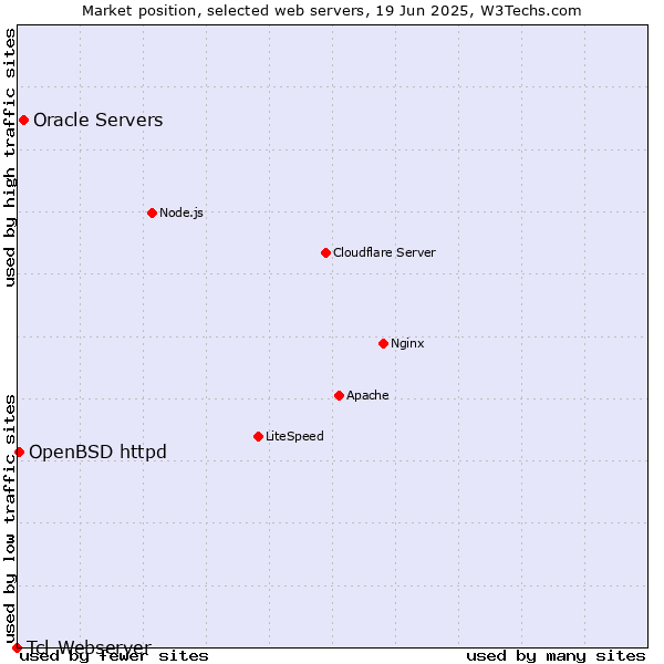 Market position of Oracle Servers vs. OpenBSD httpd vs. Tcl-Webserver