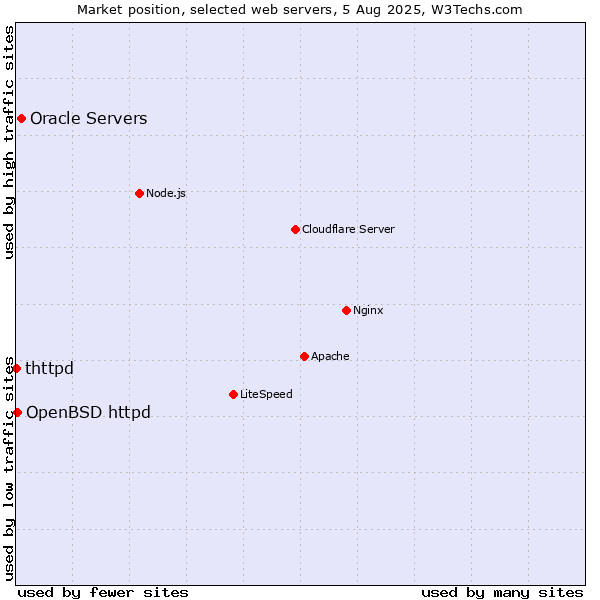 Market position of Oracle Servers vs. OpenBSD httpd vs. thttpd
