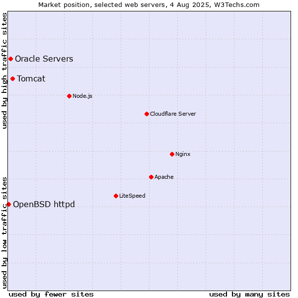 Market position of Tomcat vs. Oracle Servers vs. OpenBSD httpd