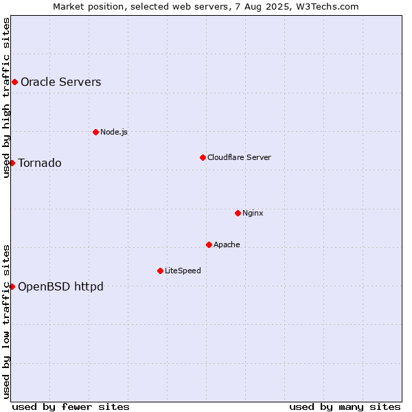 Market position of Oracle Servers vs. OpenBSD httpd vs. Tornado