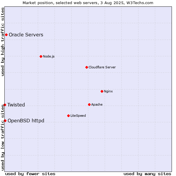 Market position of Oracle Servers vs. OpenBSD httpd vs. Twisted