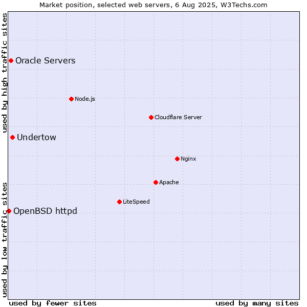Market position of Undertow vs. Oracle Servers vs. OpenBSD httpd