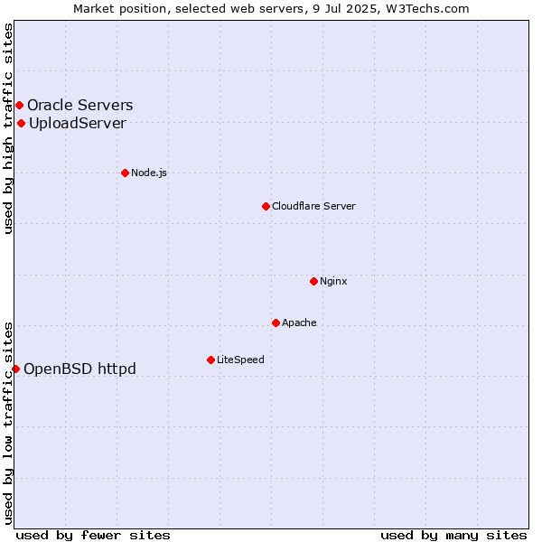 Market position of UploadServer vs. Oracle Servers vs. OpenBSD httpd