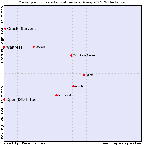 Market position of Oracle Servers vs. OpenBSD httpd vs. Waitress