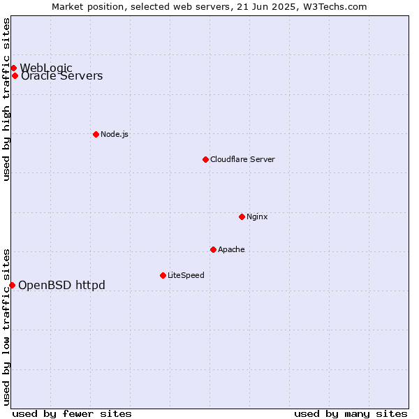Market position of Oracle Servers vs. WebLogic vs. OpenBSD httpd