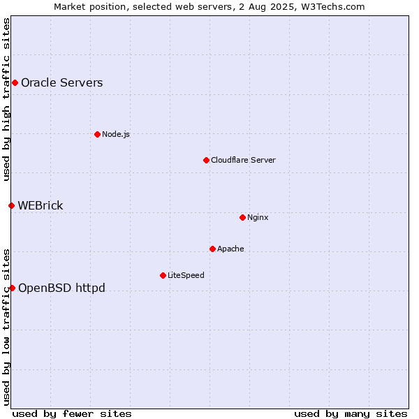Market position of Oracle Servers vs. OpenBSD httpd vs. WEBrick
