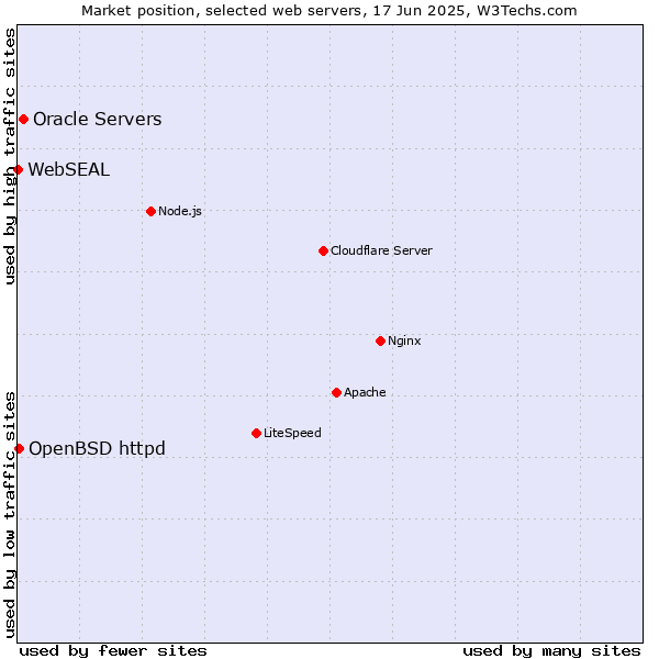 Market position of Oracle Servers vs. OpenBSD httpd vs. WebSEAL