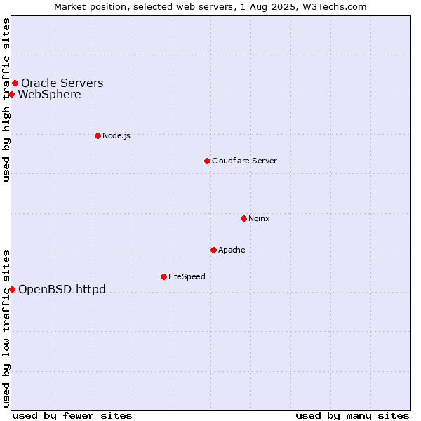 Market position of Oracle Servers vs. OpenBSD httpd vs. WebSphere