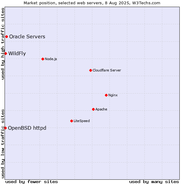 Market position of Oracle Servers vs. WildFly vs. OpenBSD httpd